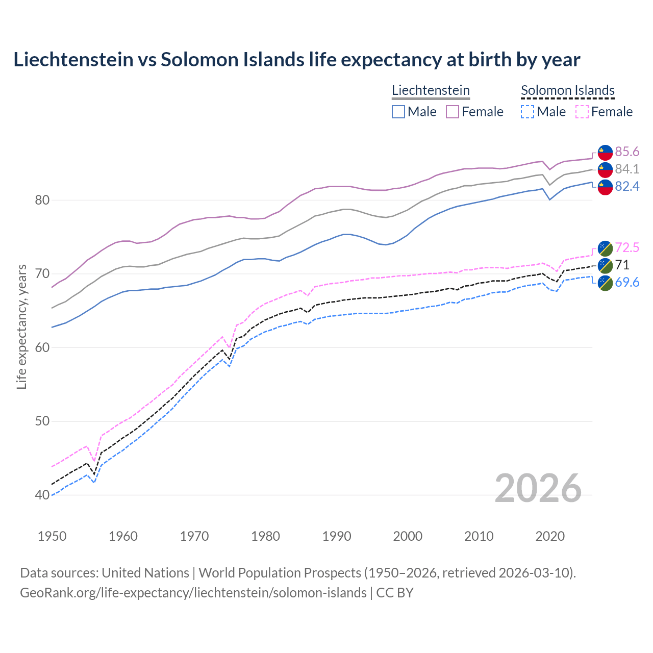 Life expectancy