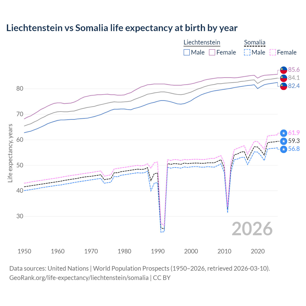 Life expectancy