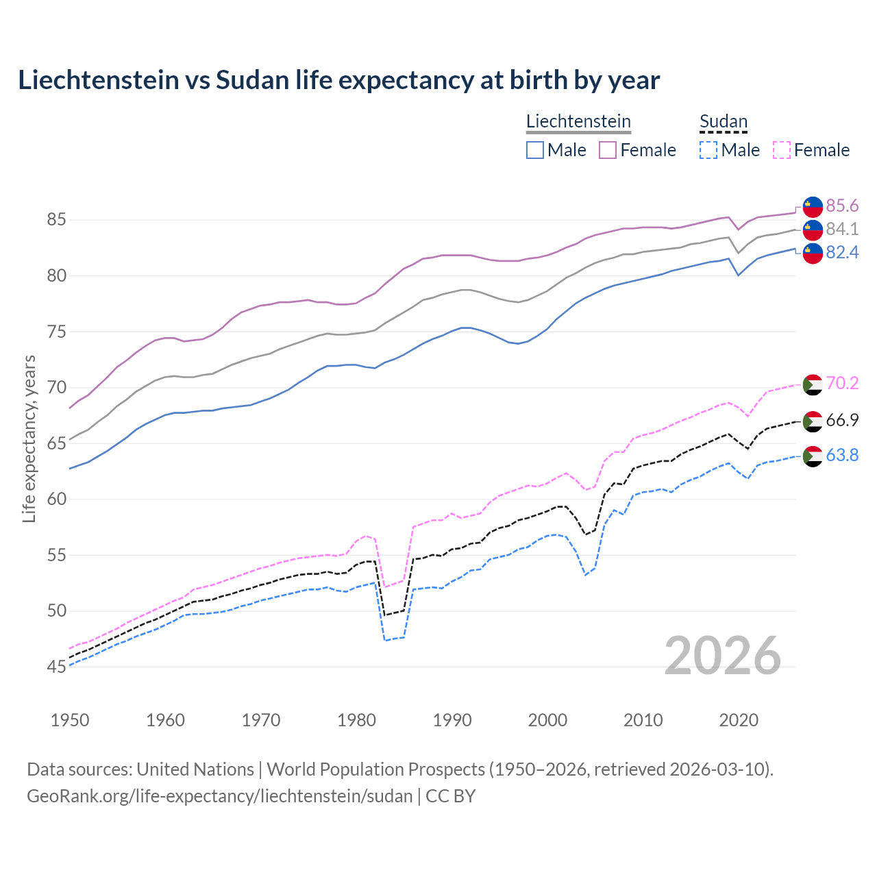 Life expectancy