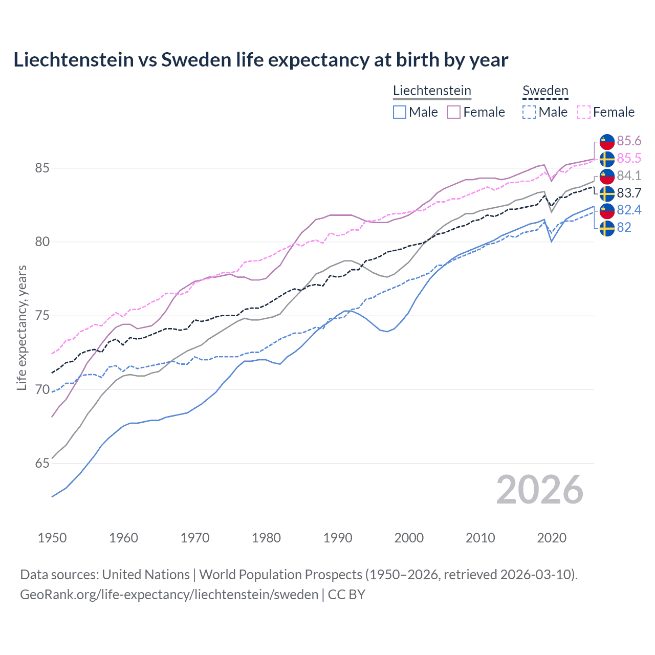 Life expectancy