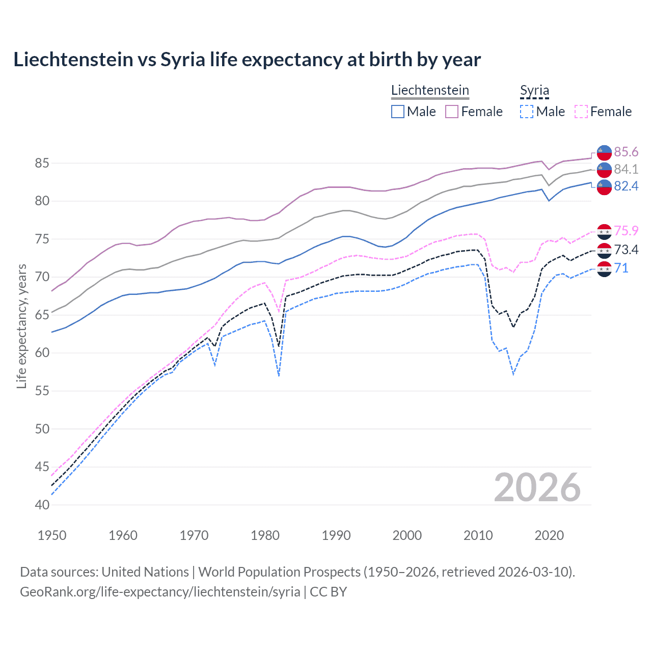 Life expectancy