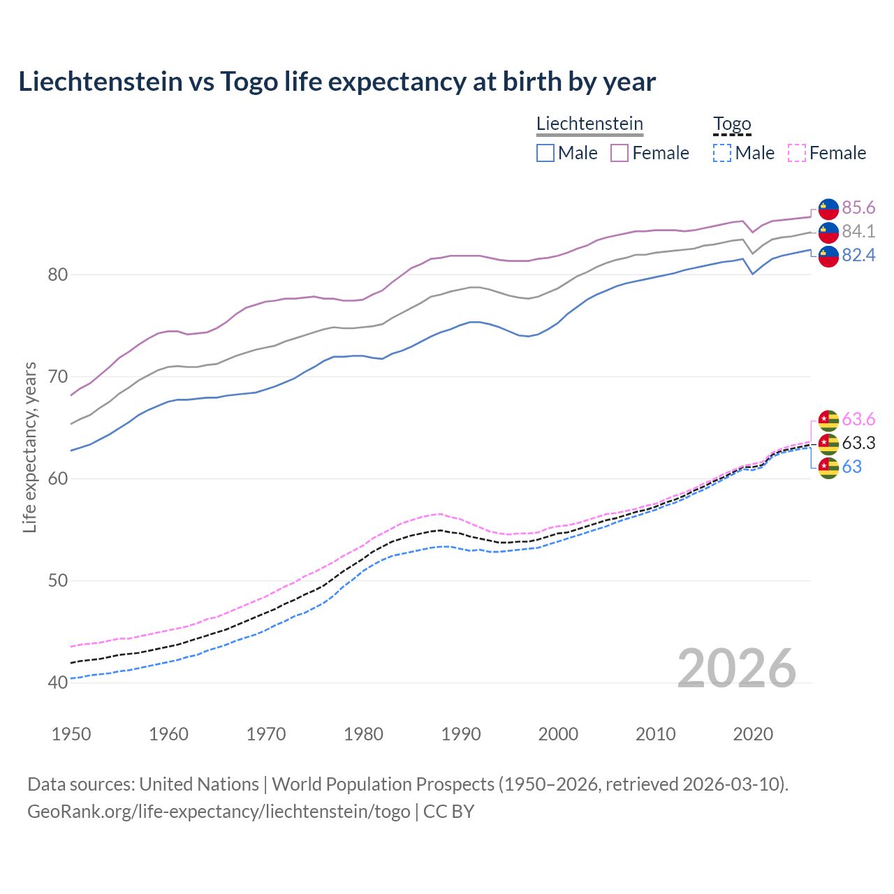 Life expectancy