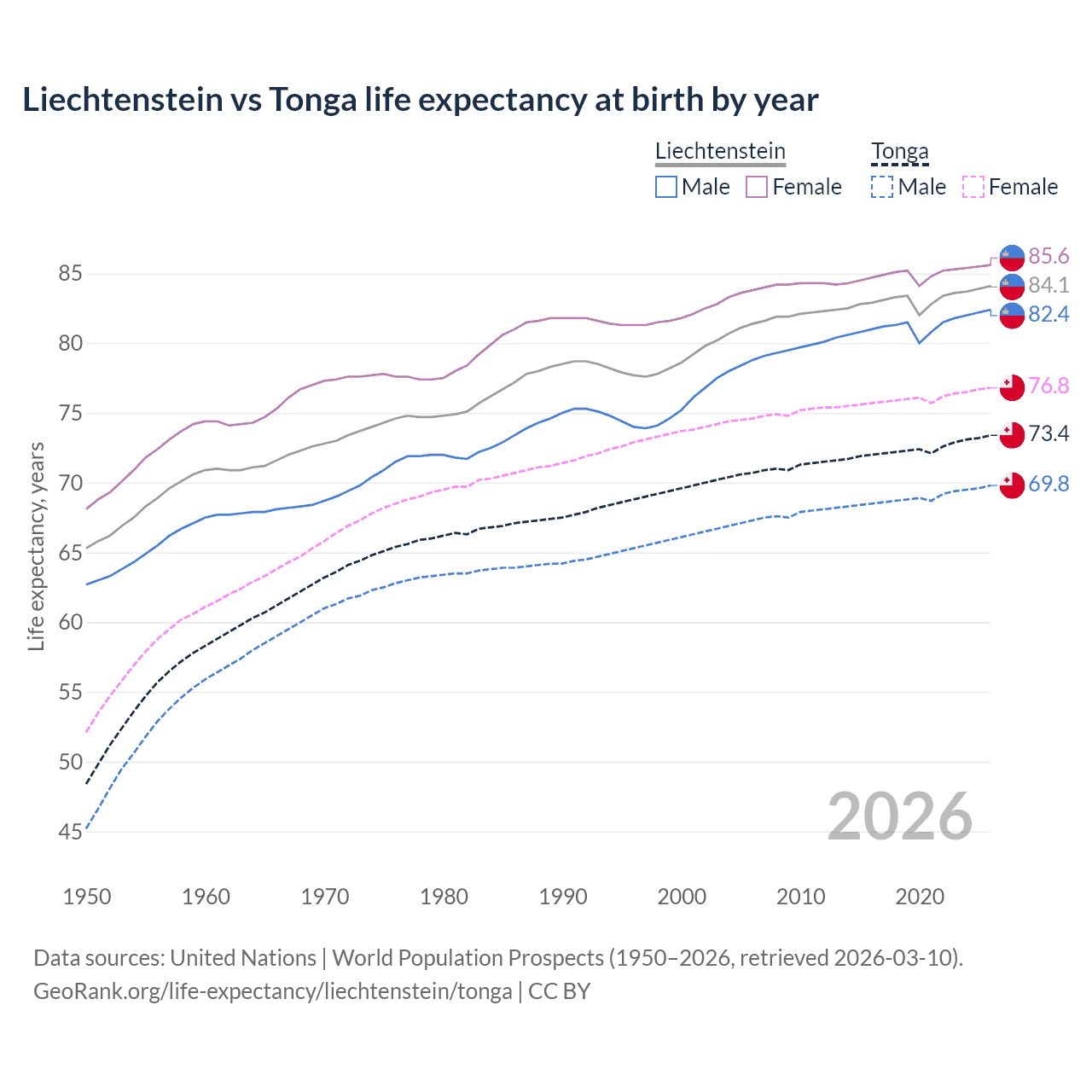 Life expectancy