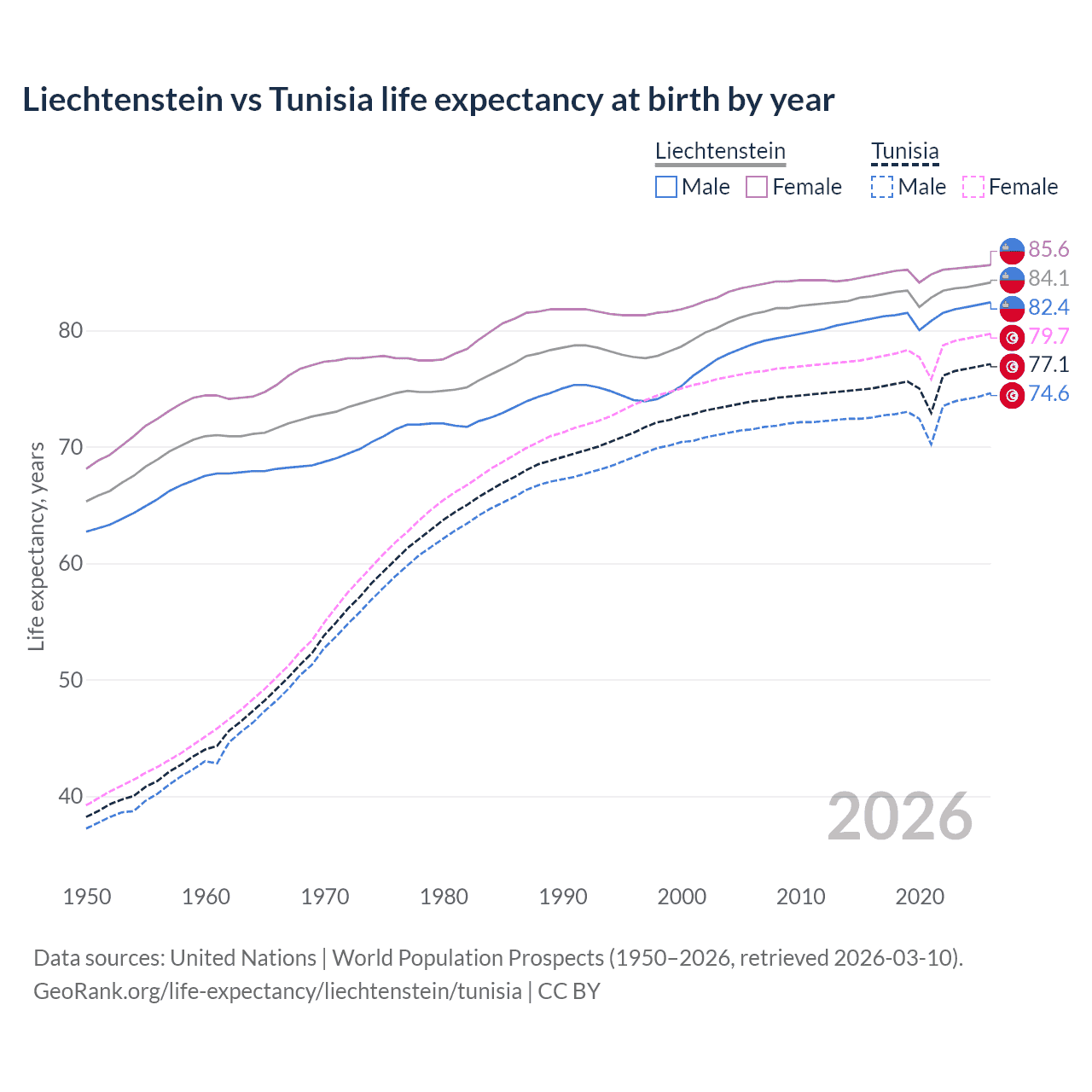 Life expectancy