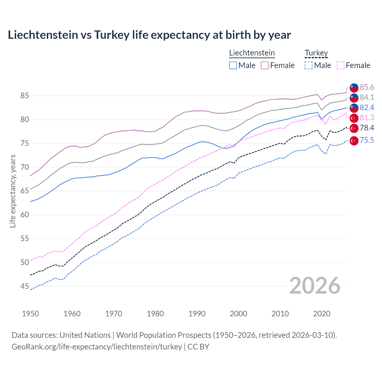 Life expectancy