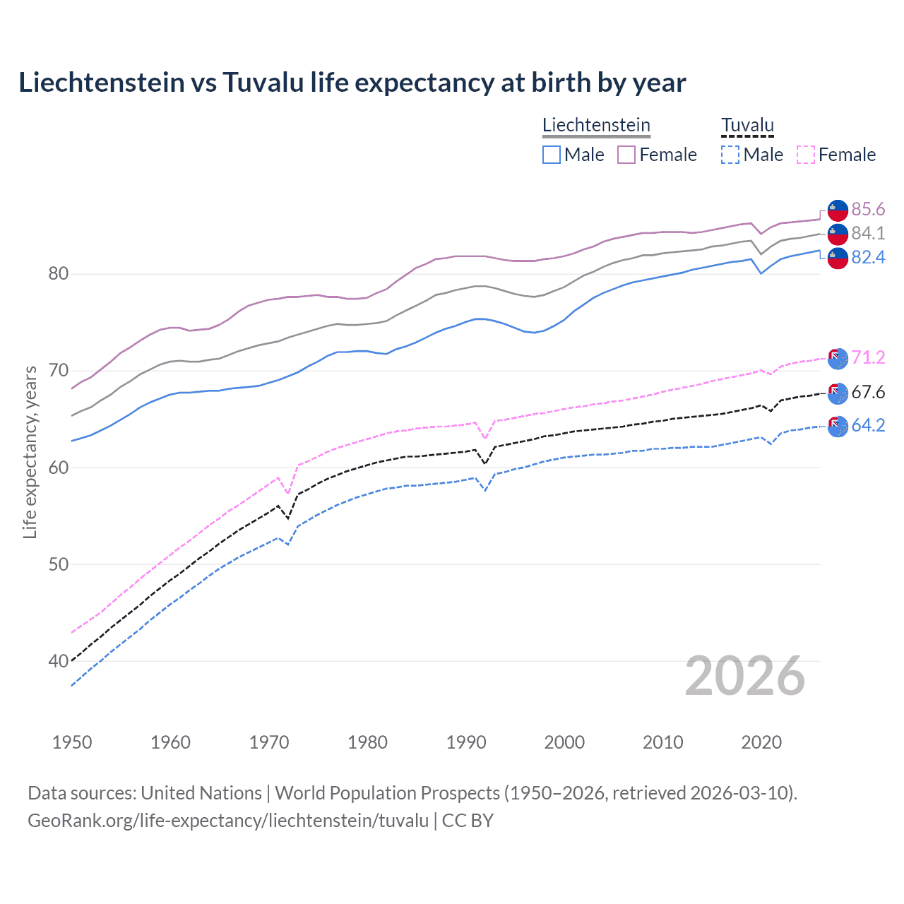 Life expectancy