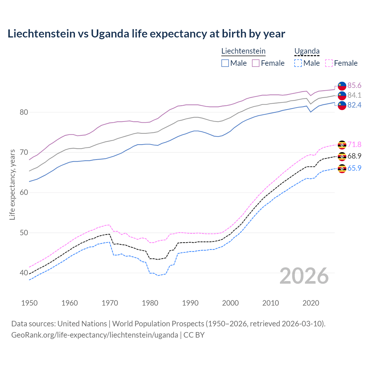 Life expectancy
