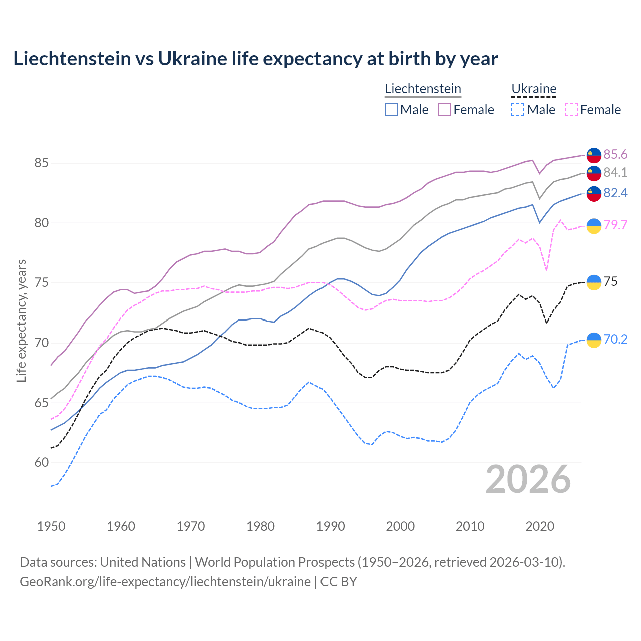 Life expectancy