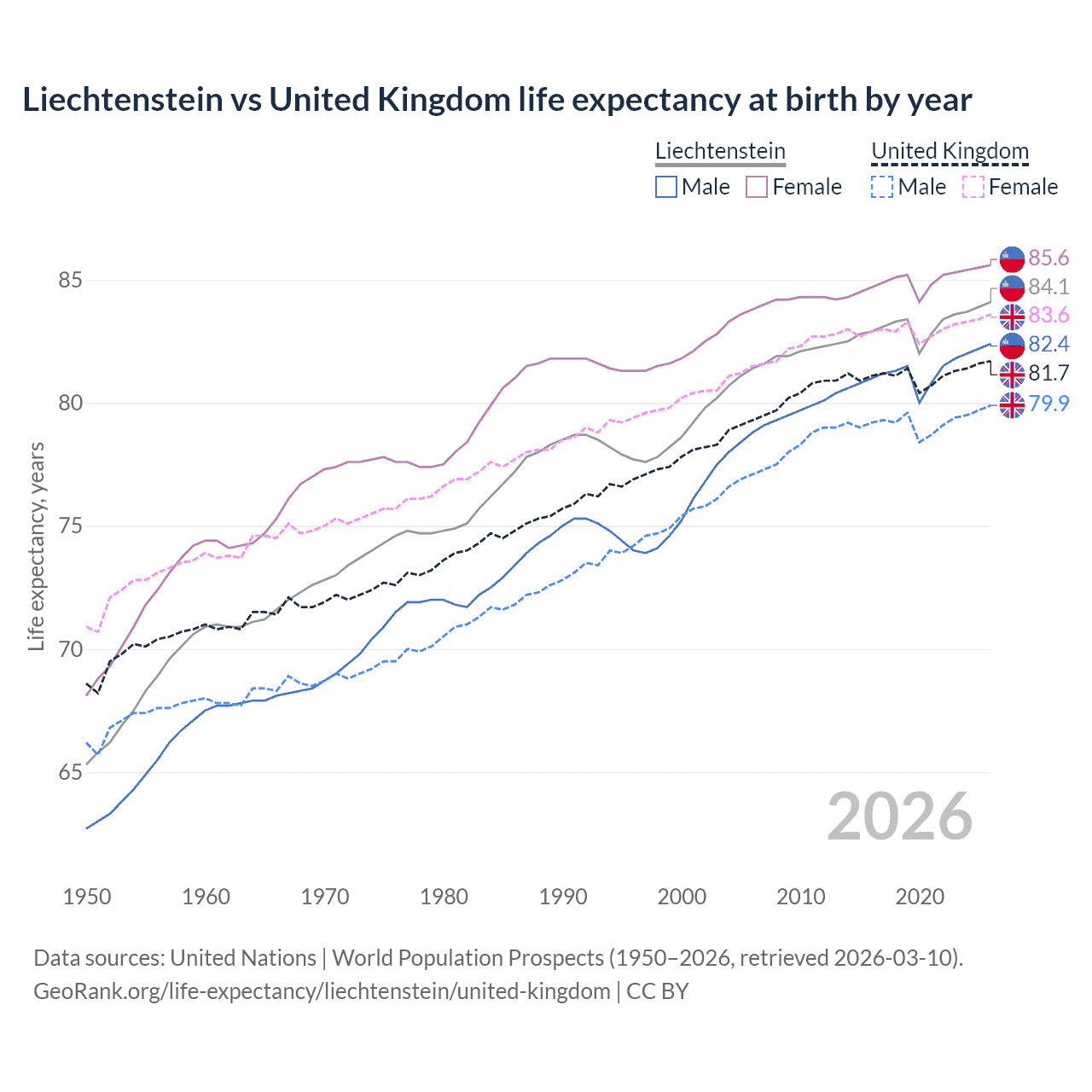 Life expectancy