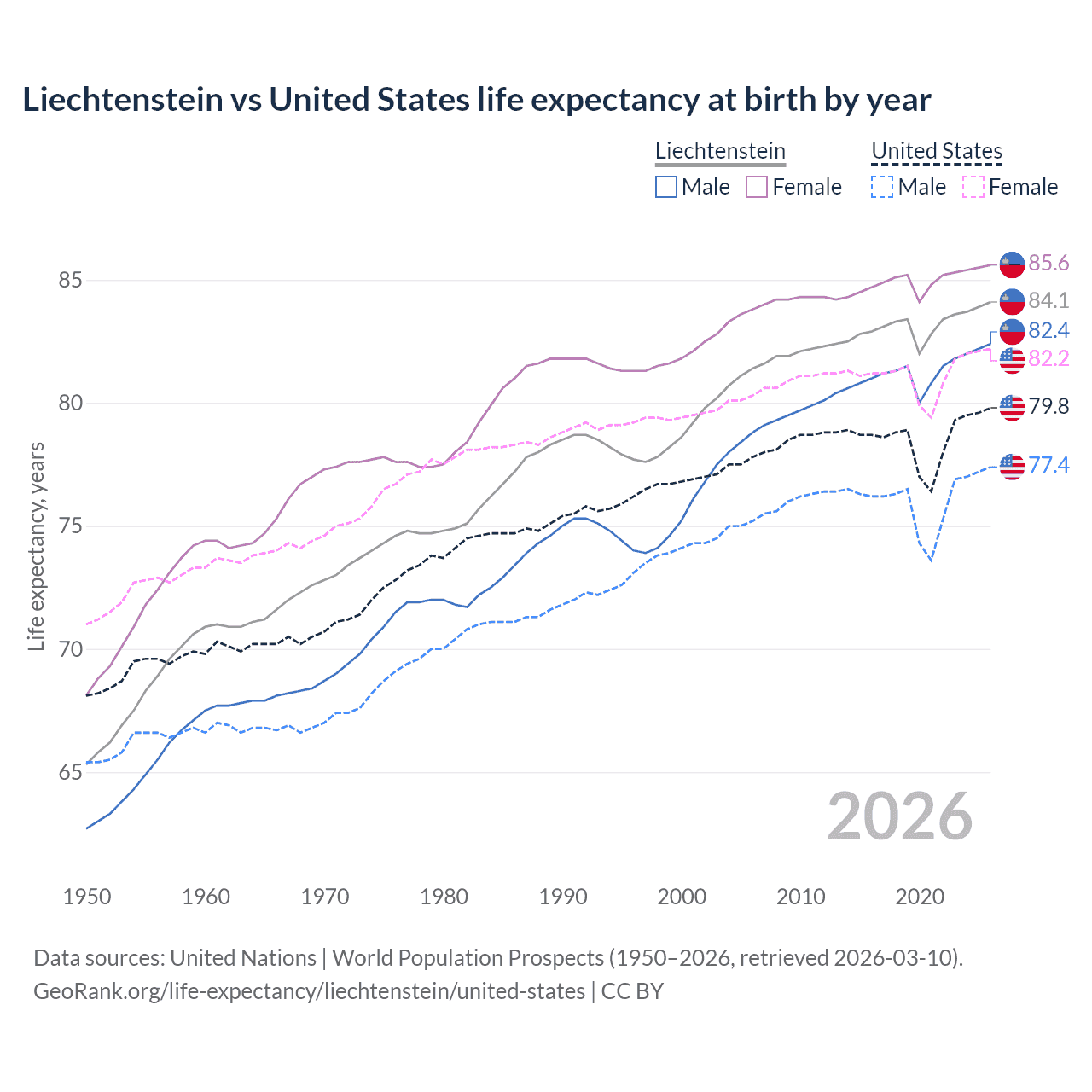 Life expectancy