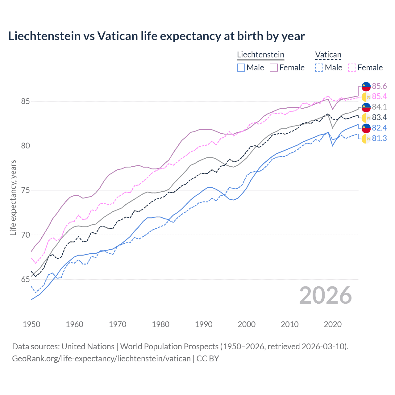 Life expectancy
