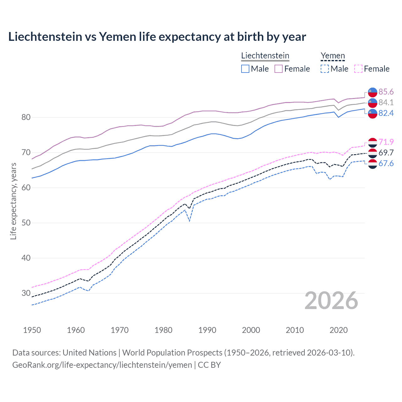 Life expectancy