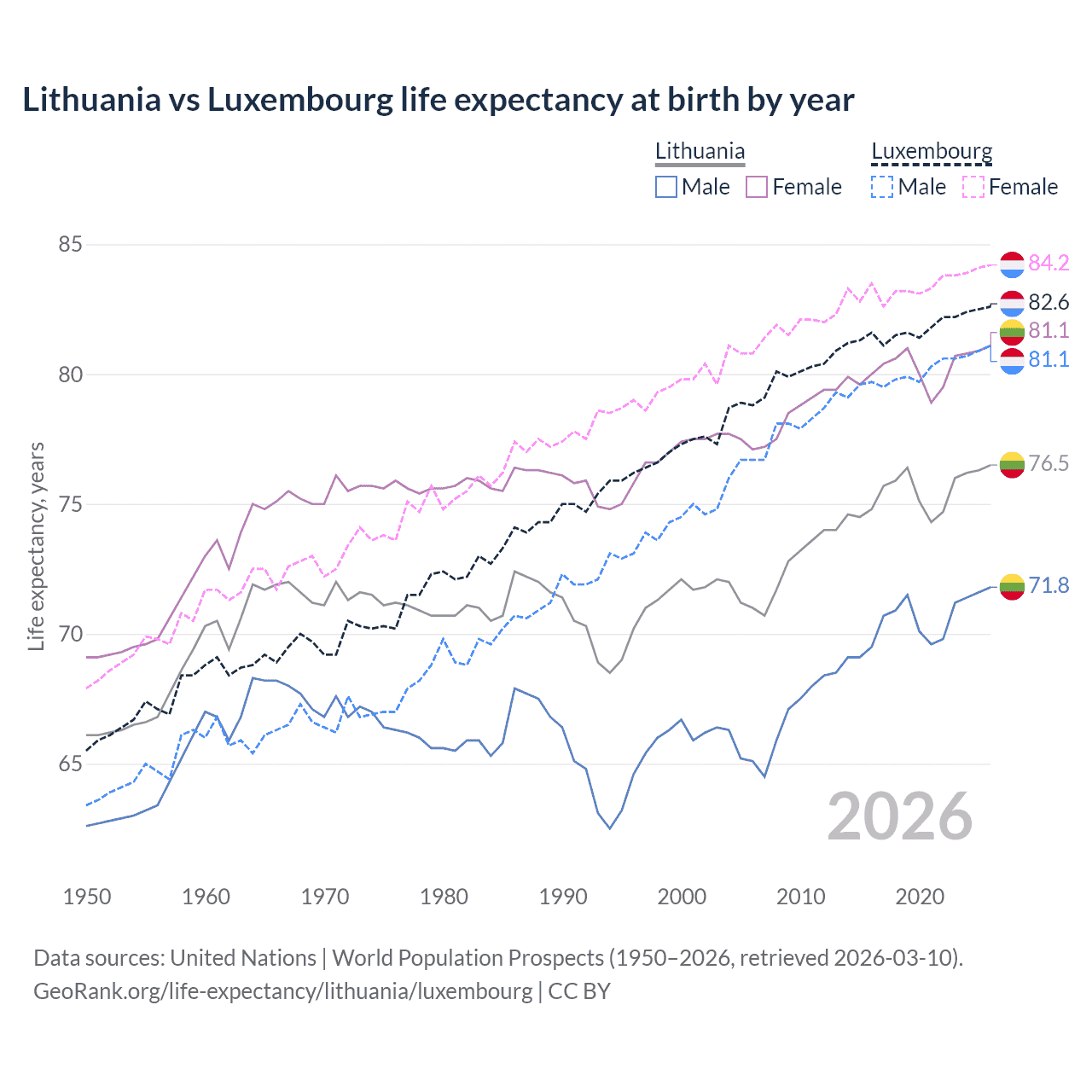 Life expectancy