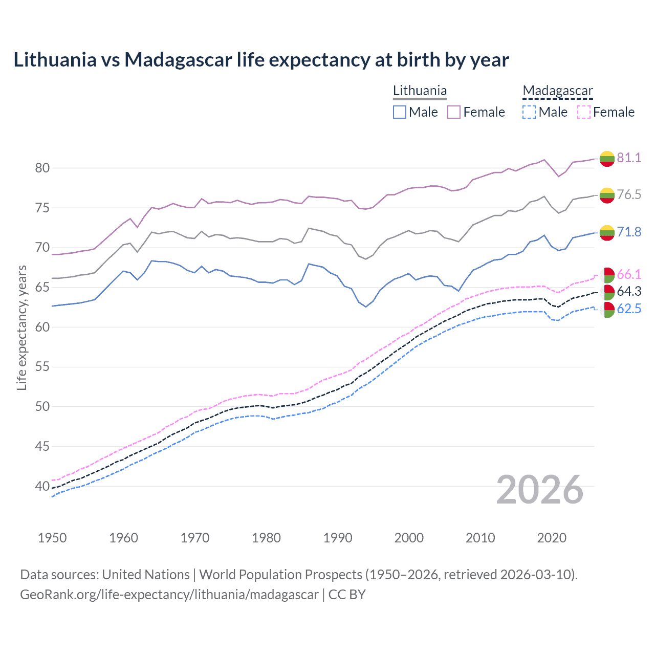 Life expectancy
