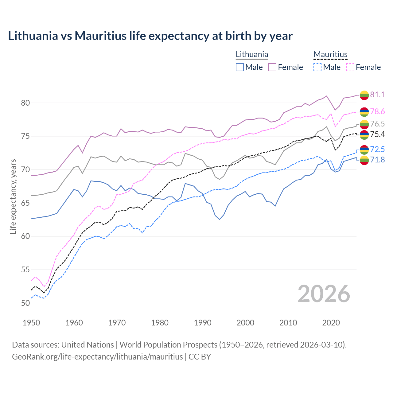 Life expectancy