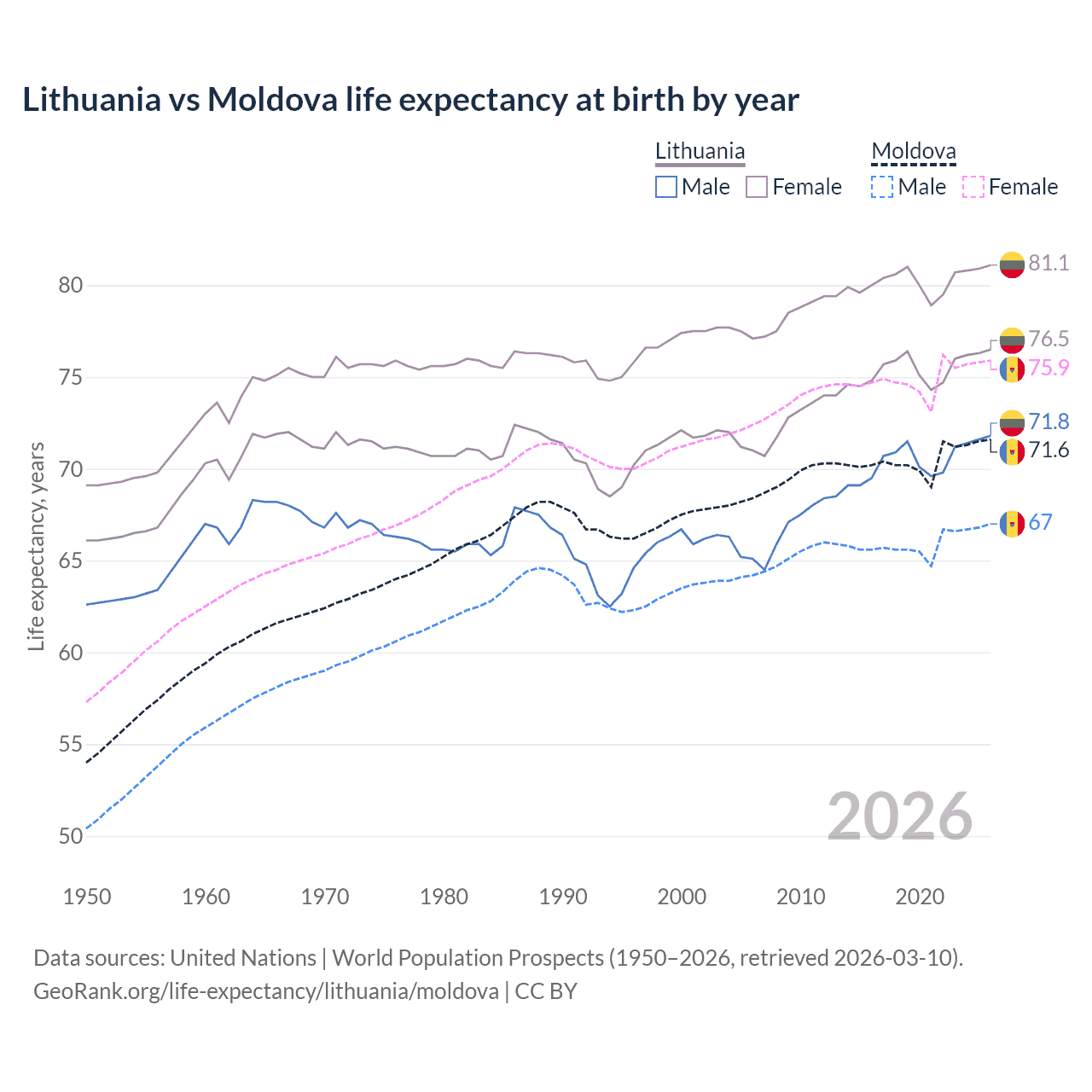Life expectancy