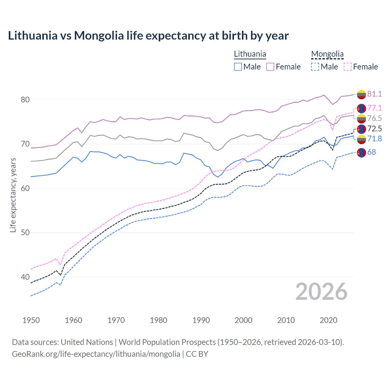 Life expectancy