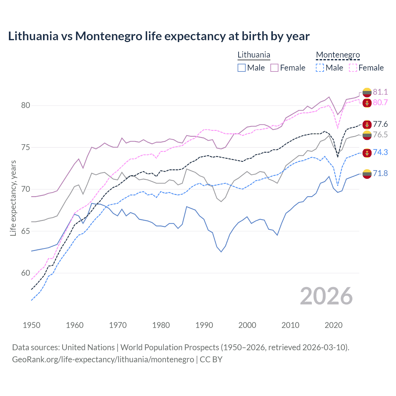Life expectancy
