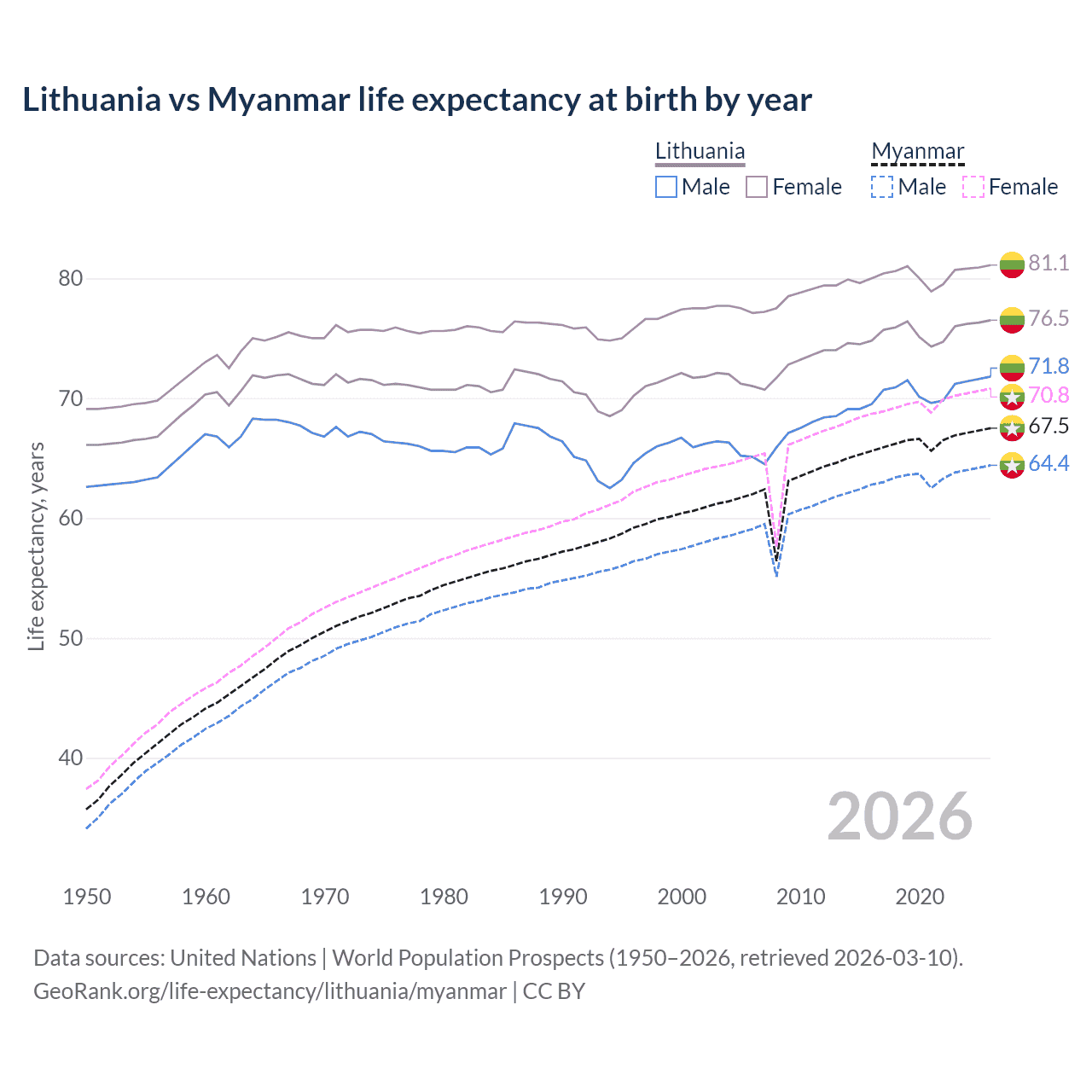 Life expectancy