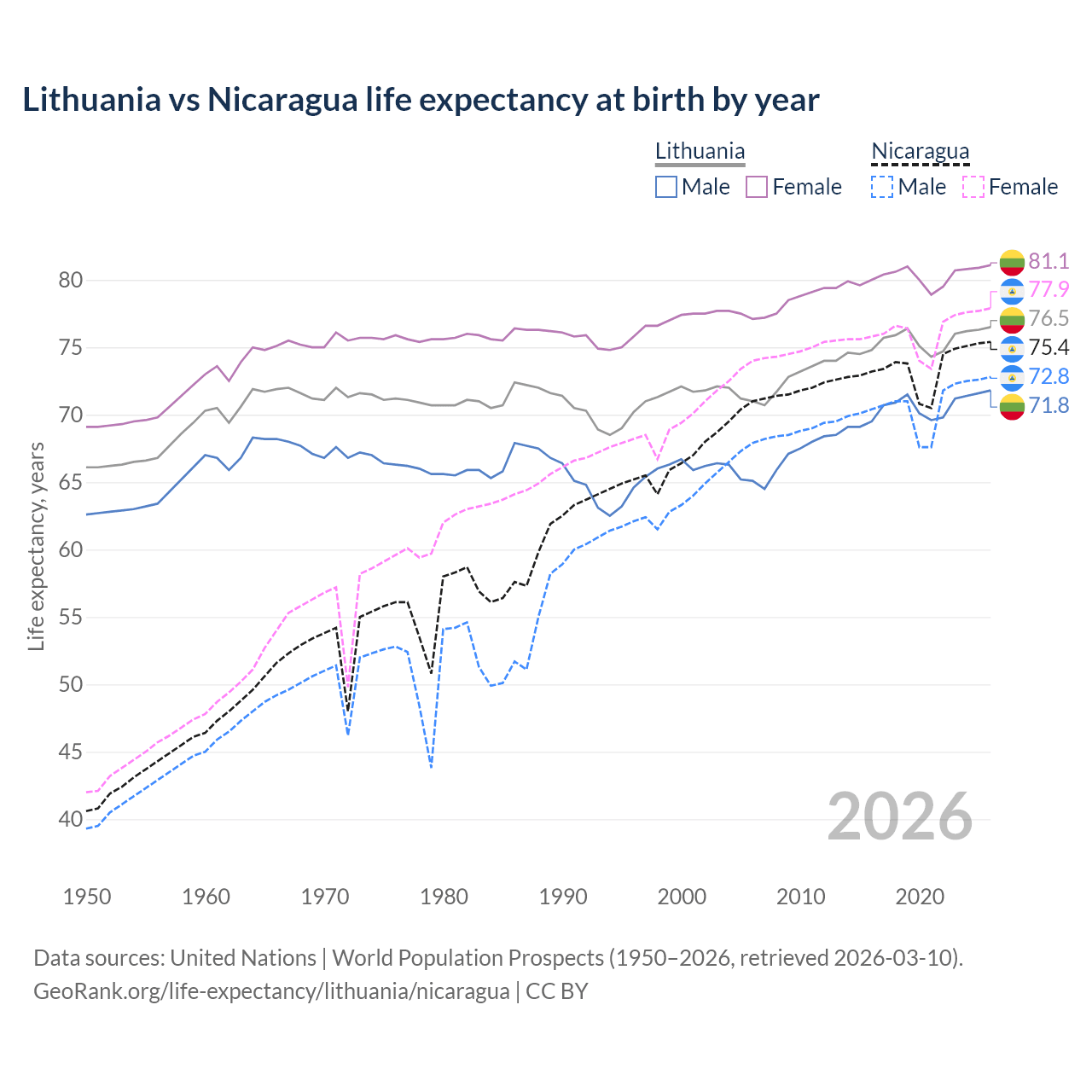 Life expectancy