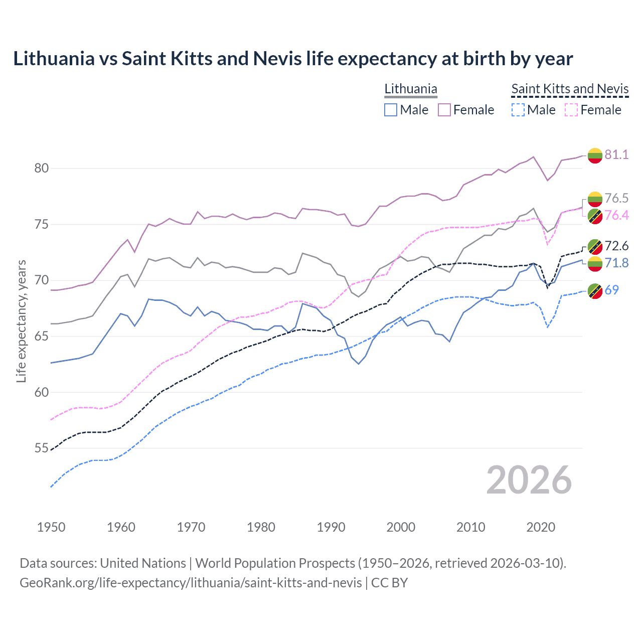 Life expectancy