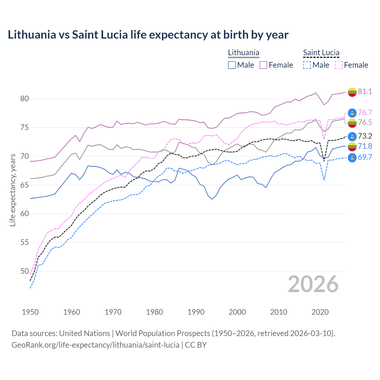 Life expectancy