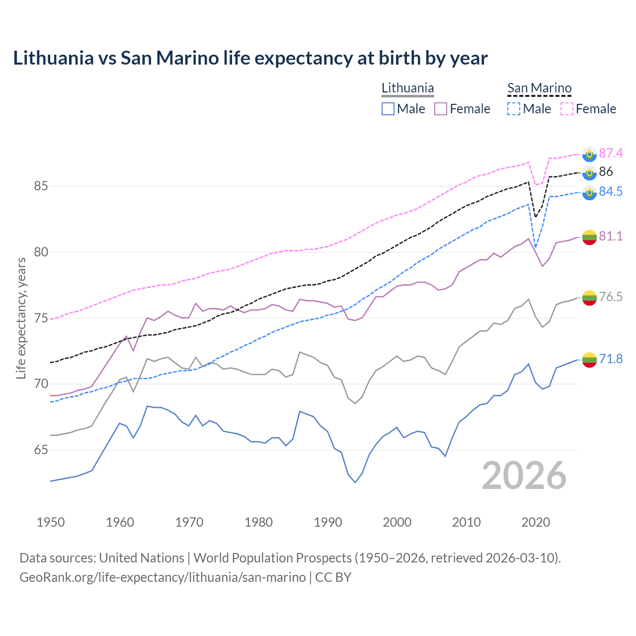 Life expectancy