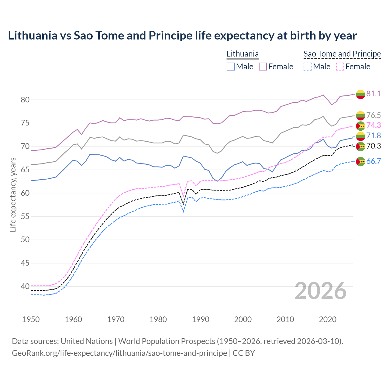 Life expectancy