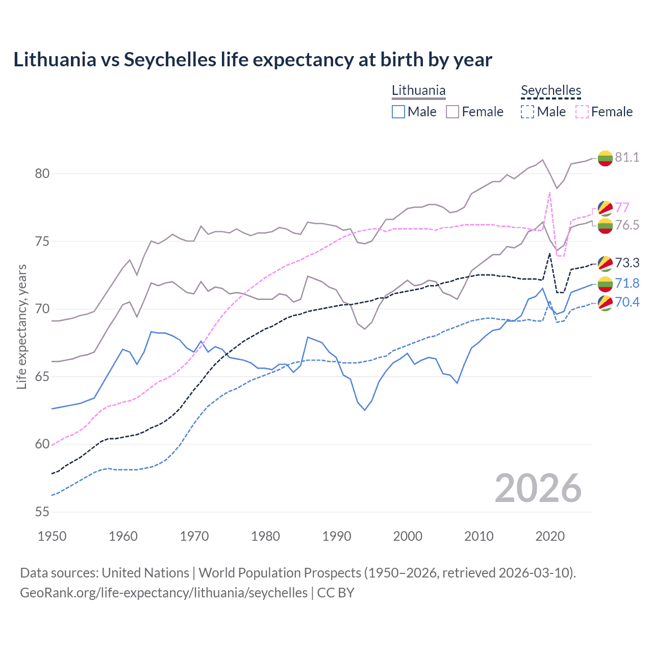 Life expectancy