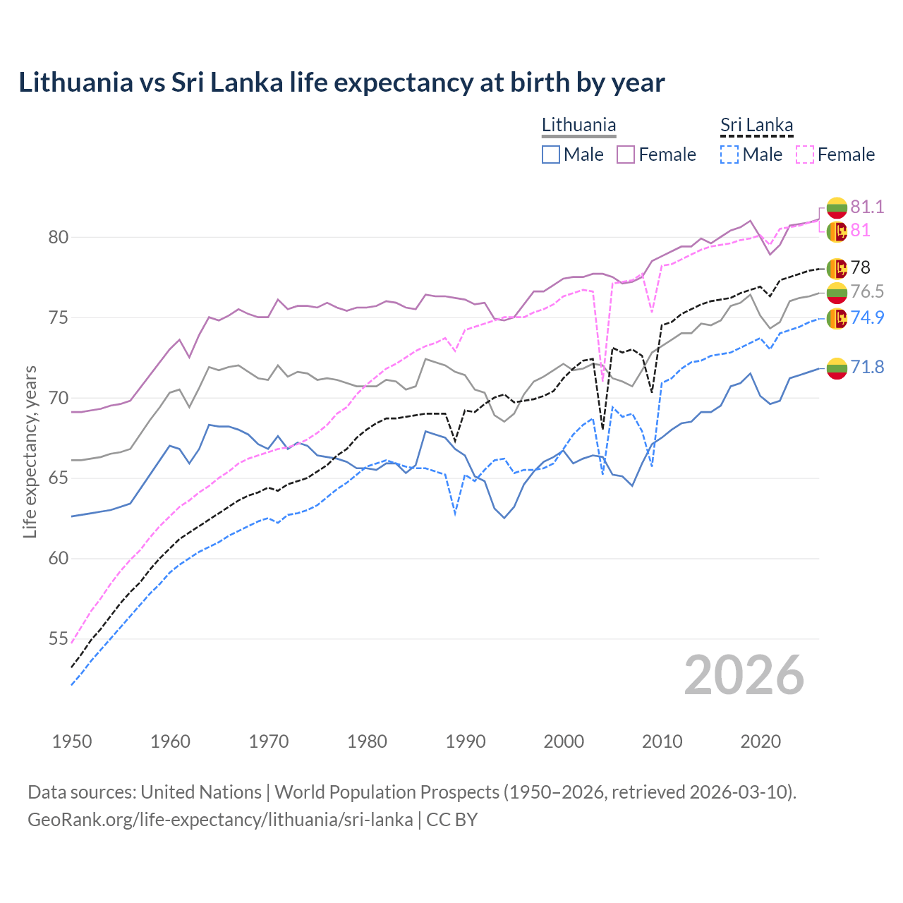 Life expectancy
