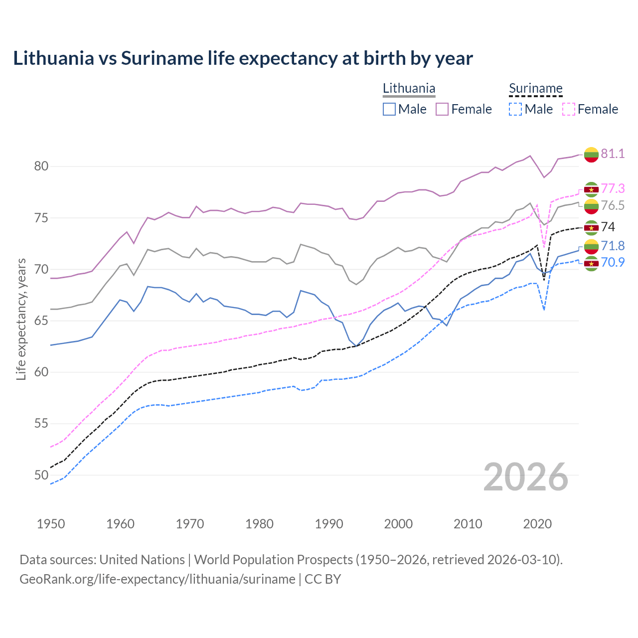 Life expectancy