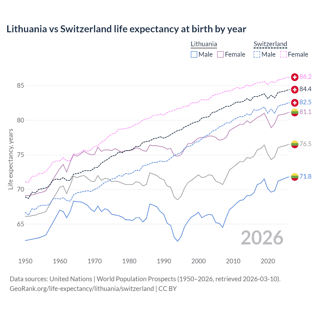 Life expectancy