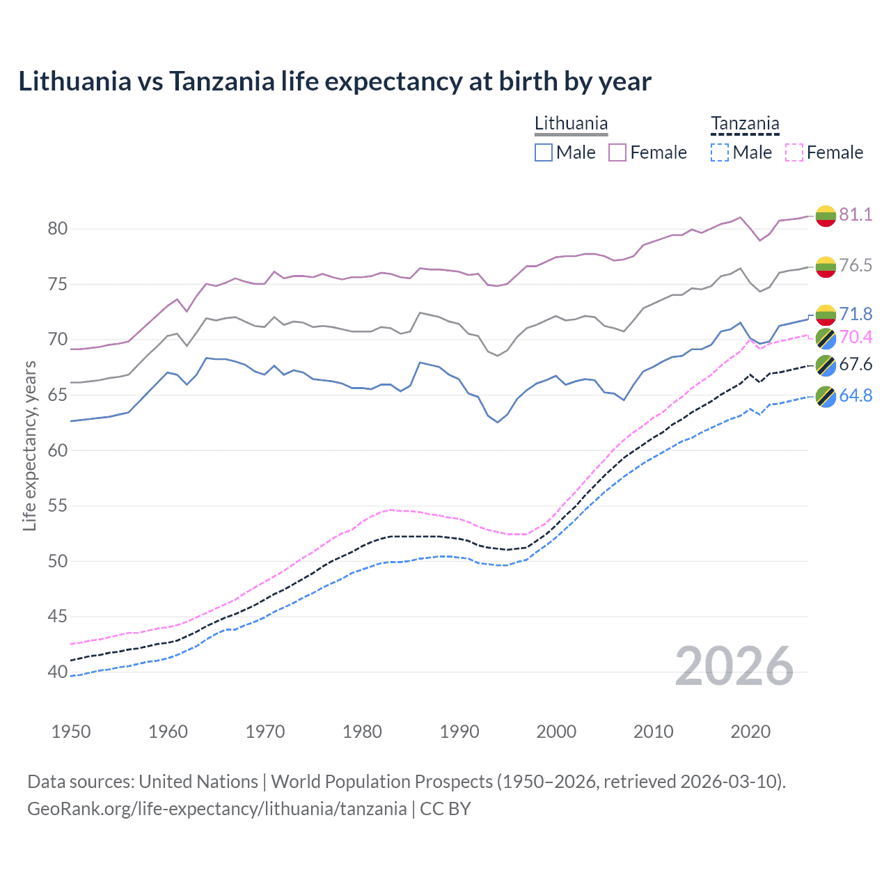 Life expectancy