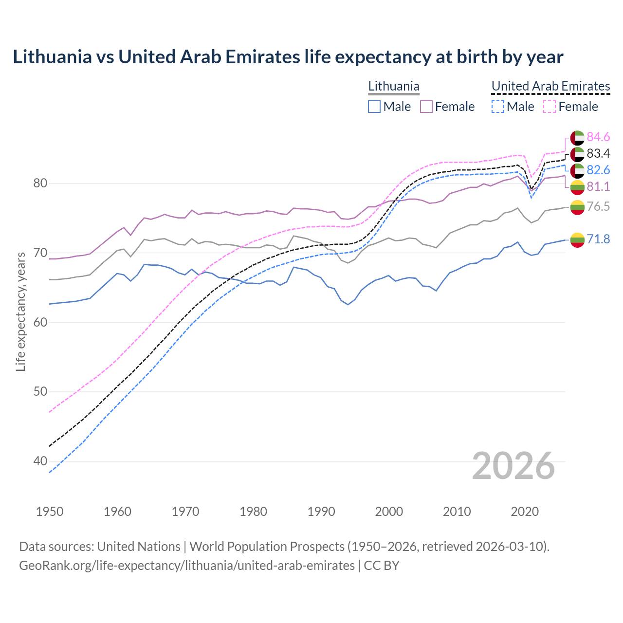 Life expectancy