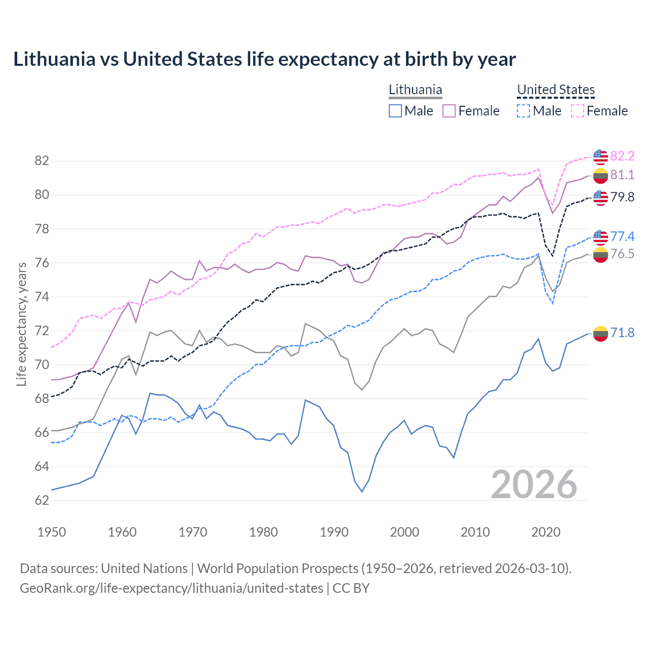Life expectancy