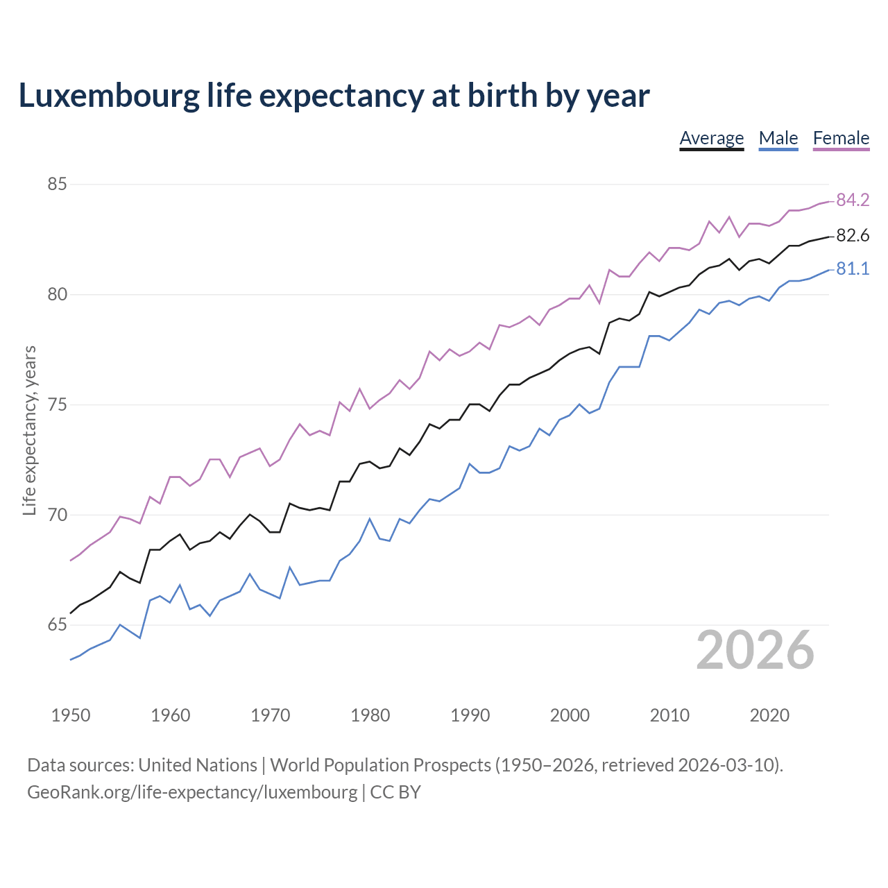 Life expectancy