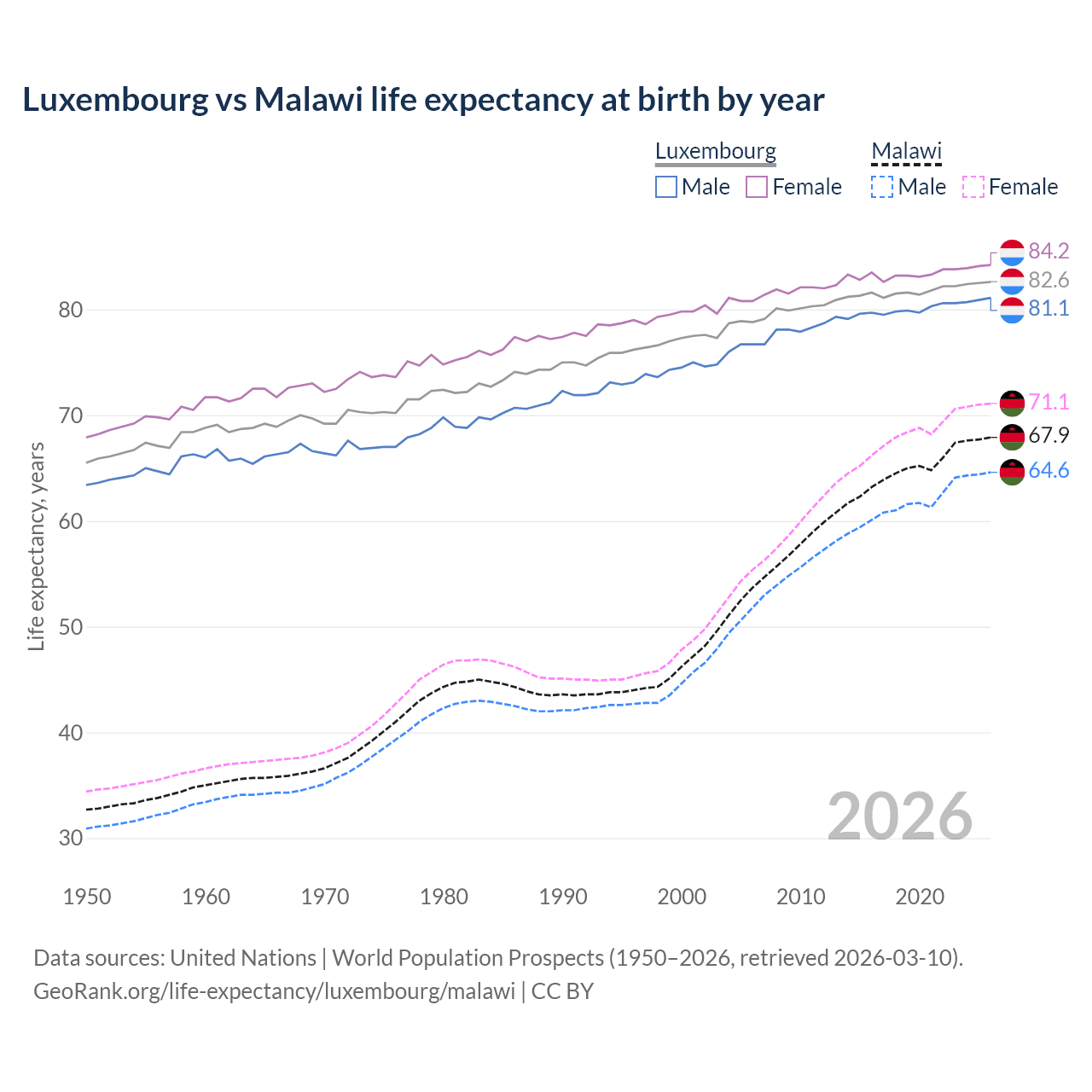 Life expectancy
