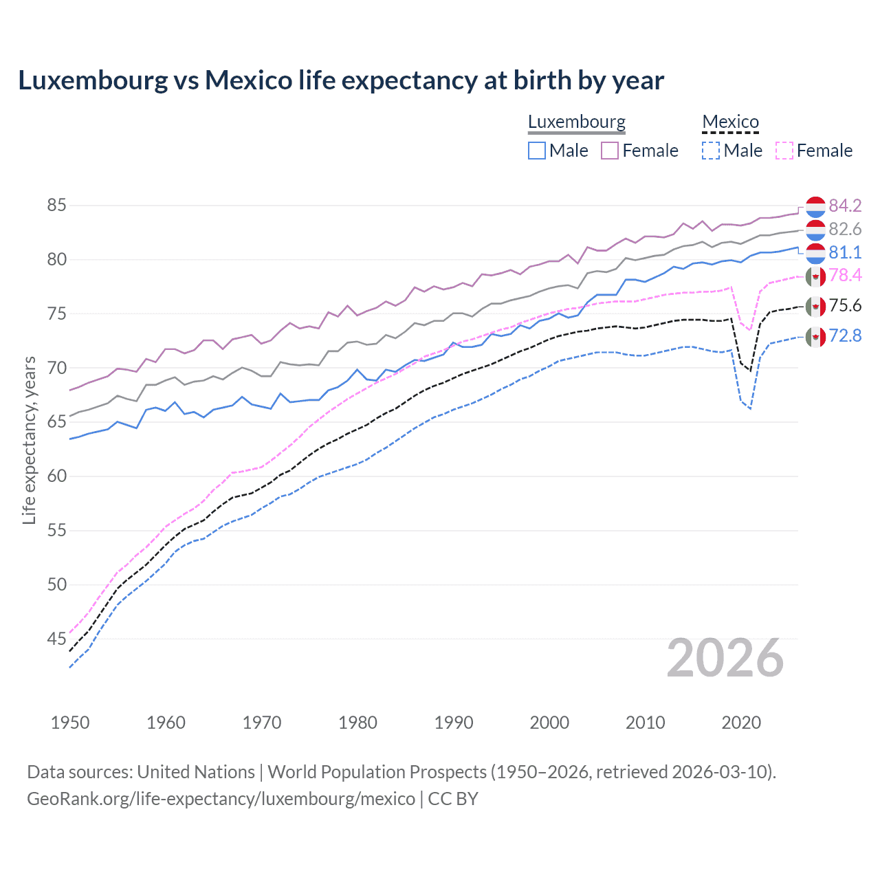 Life expectancy