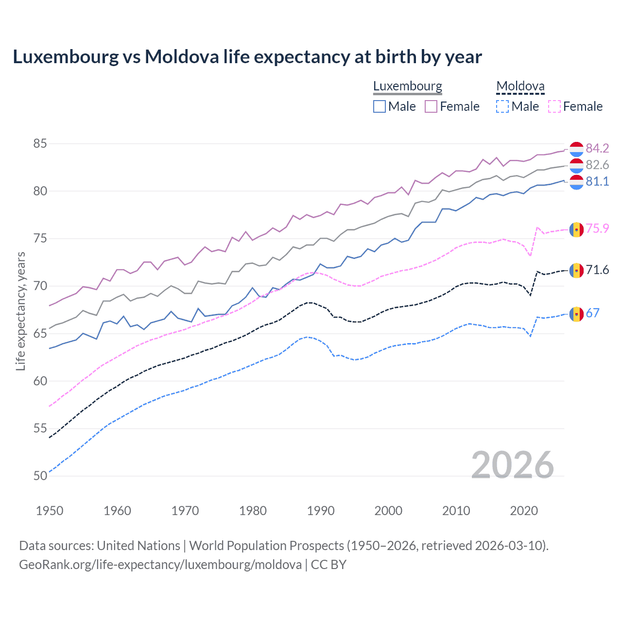 Life expectancy