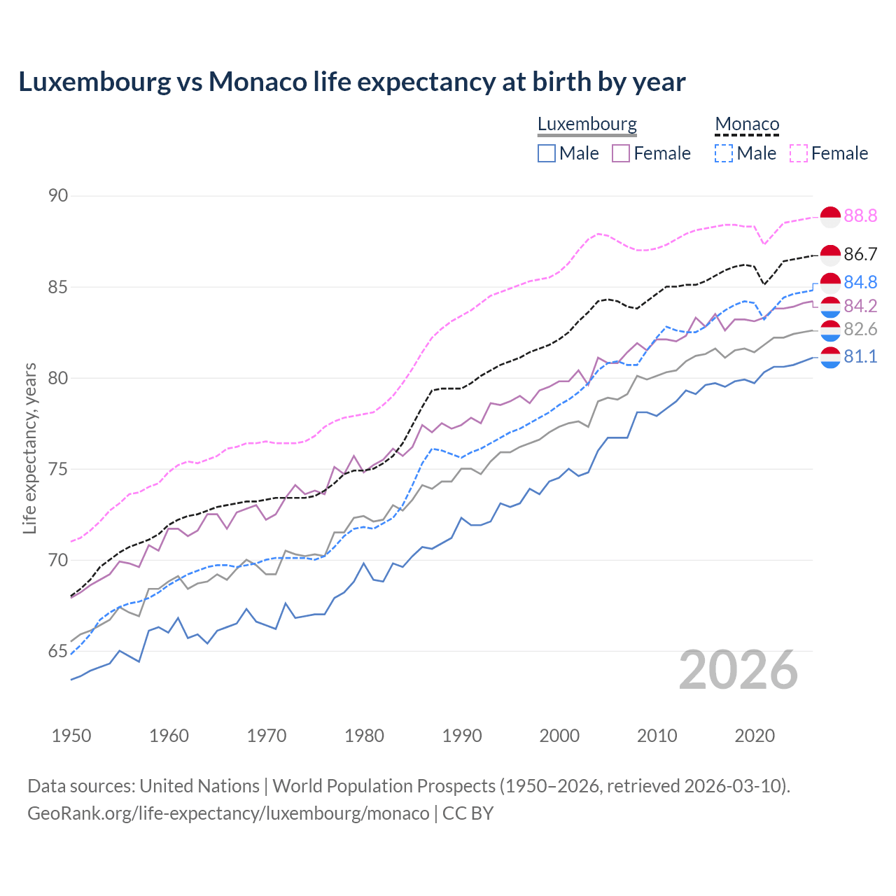 Life expectancy