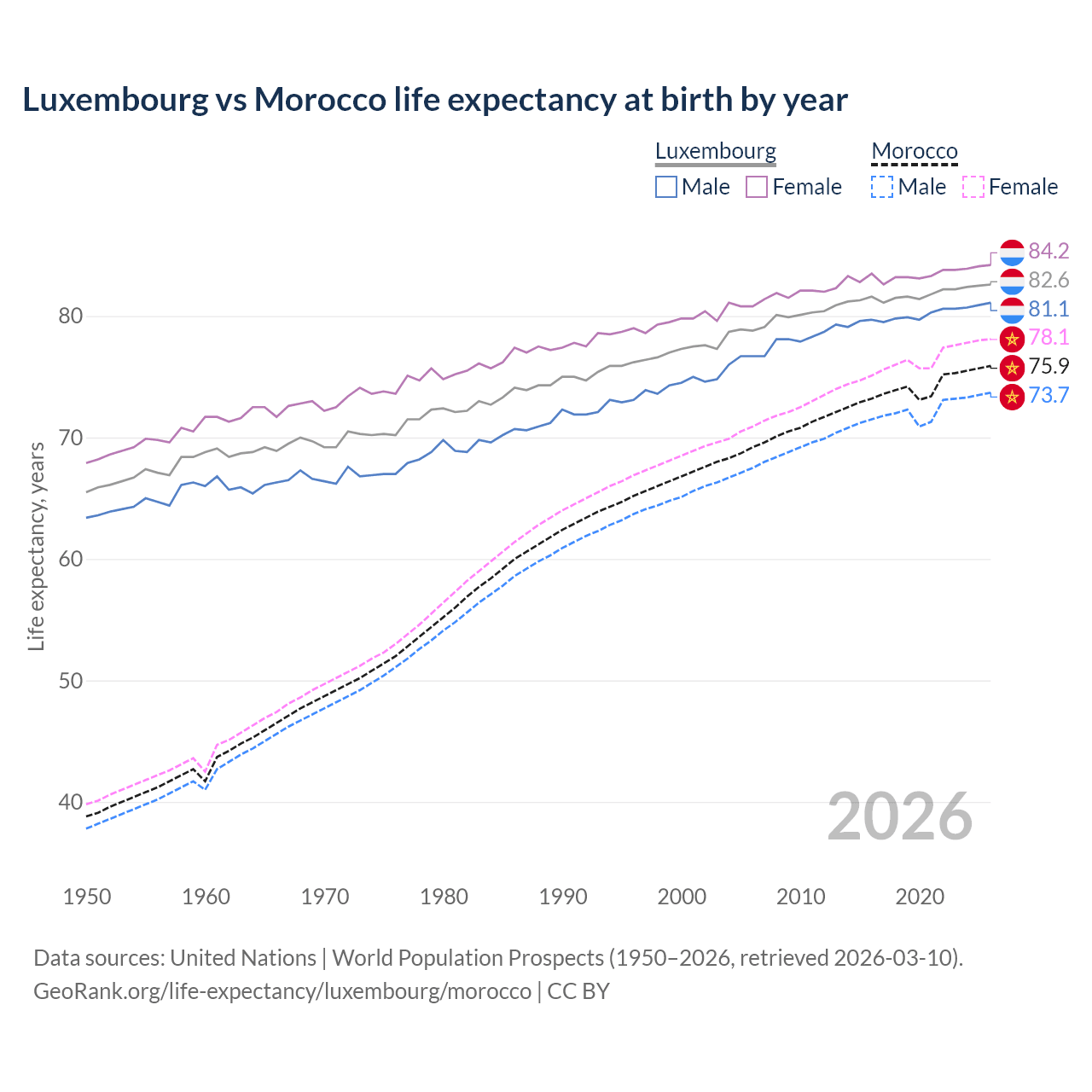 Life expectancy
