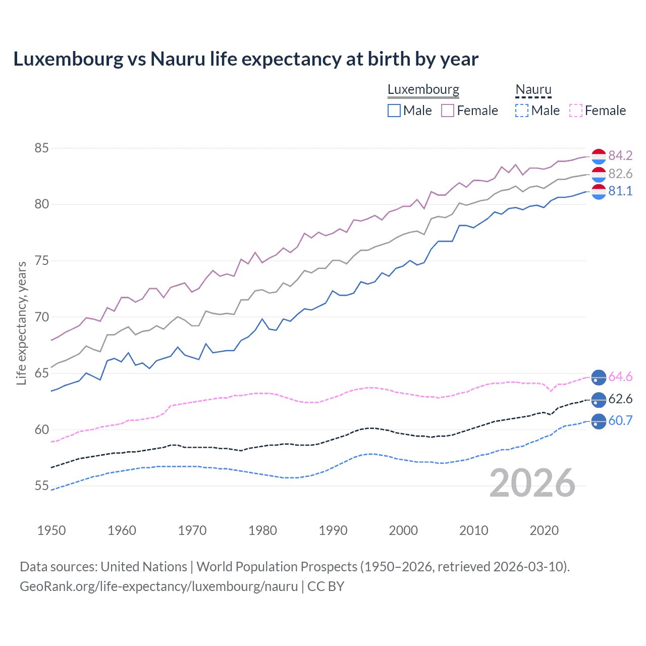 Life expectancy