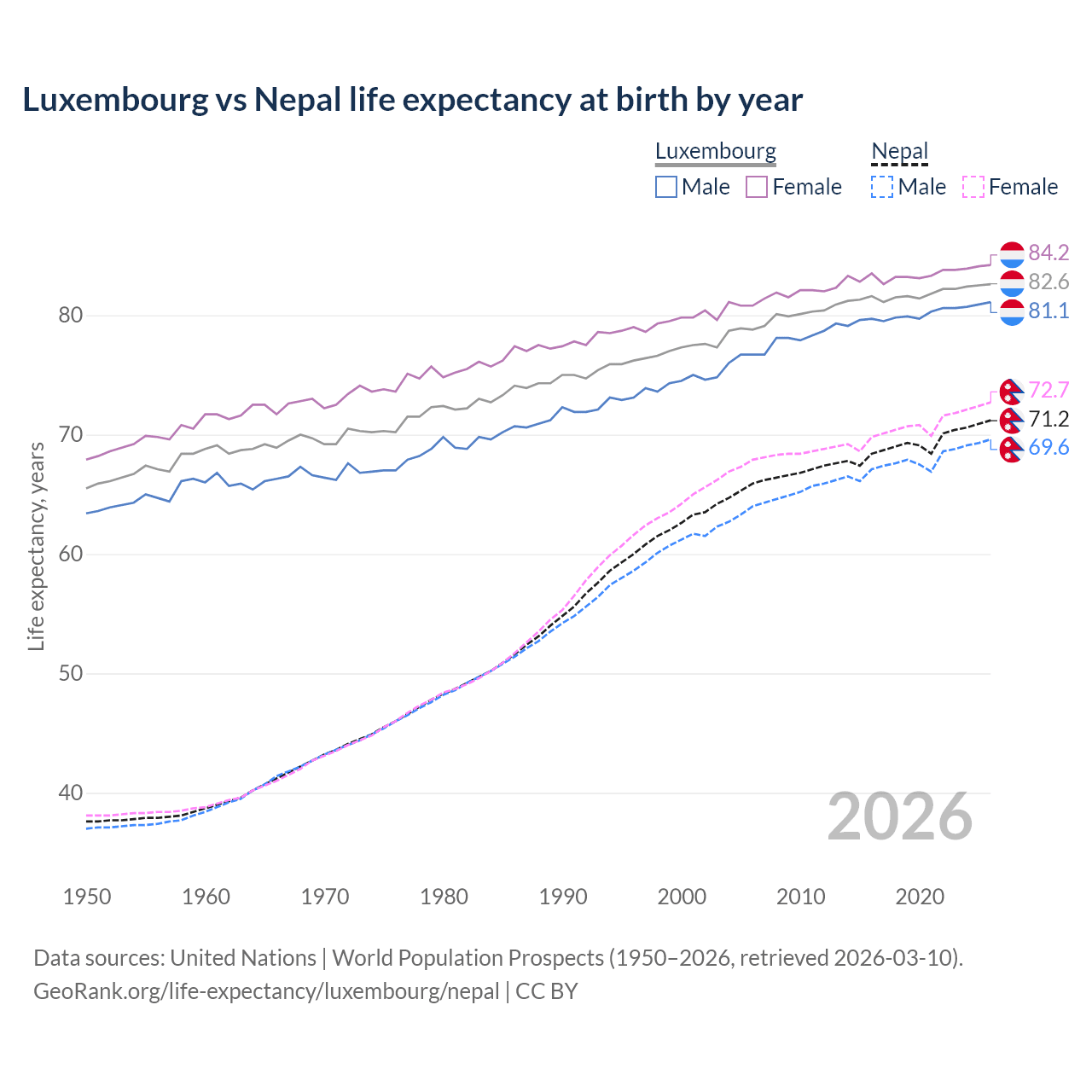 Life expectancy