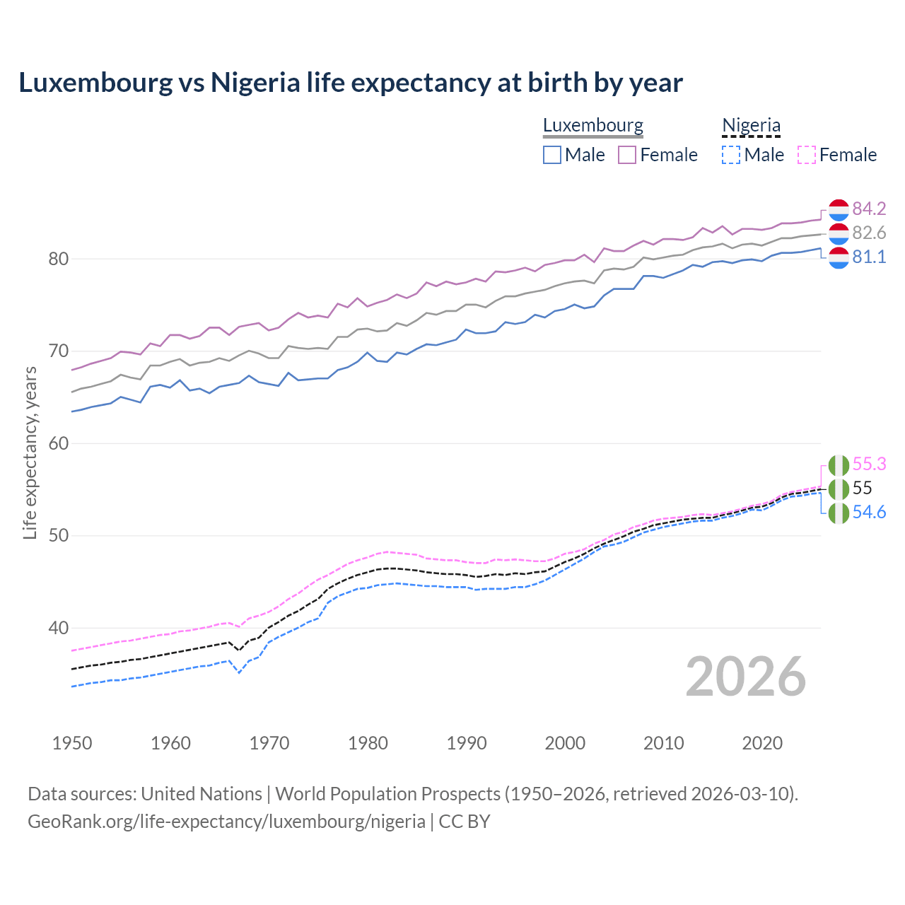 Life expectancy