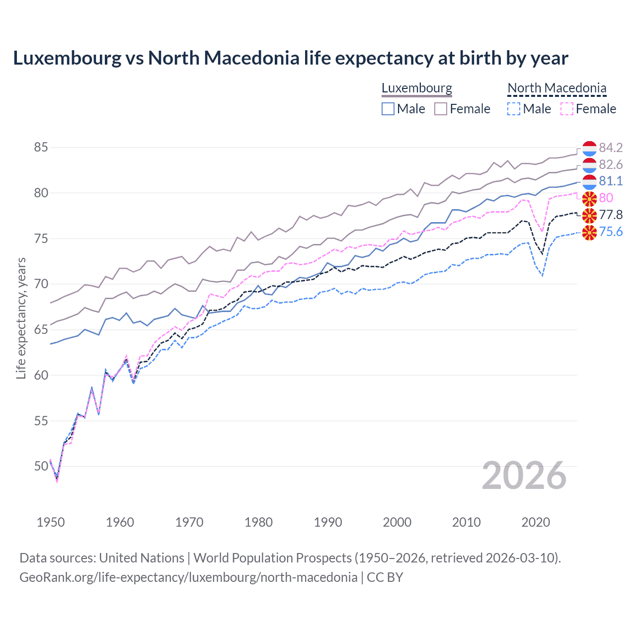 Life expectancy