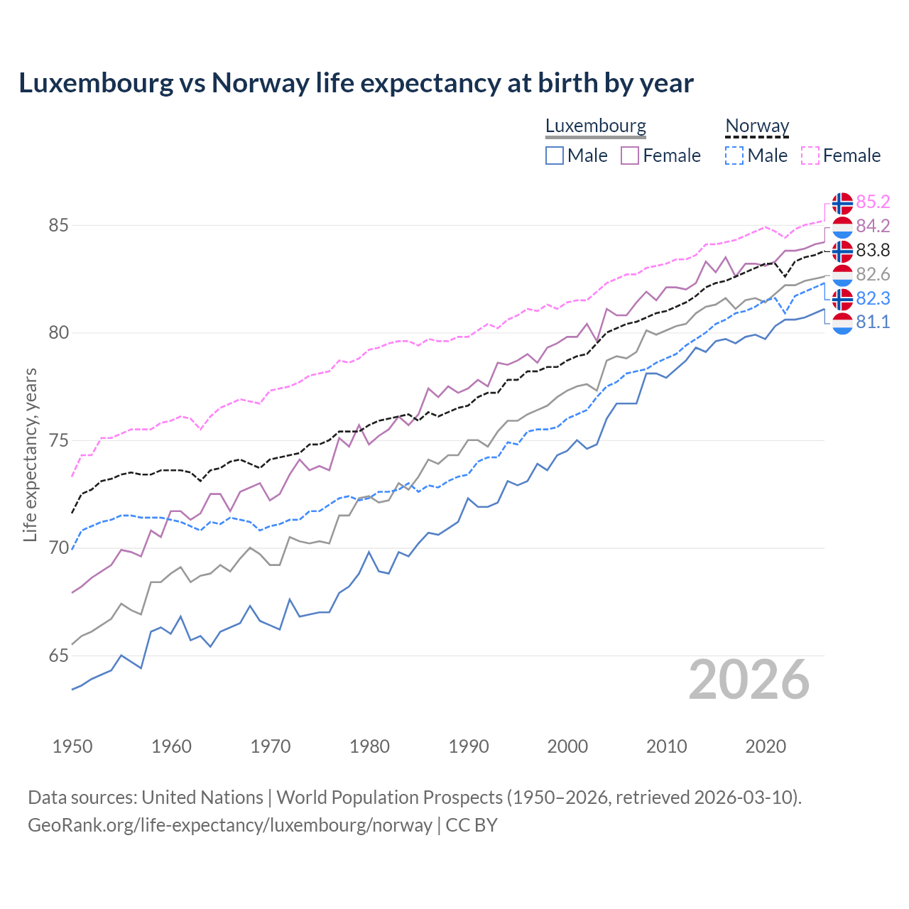Life expectancy