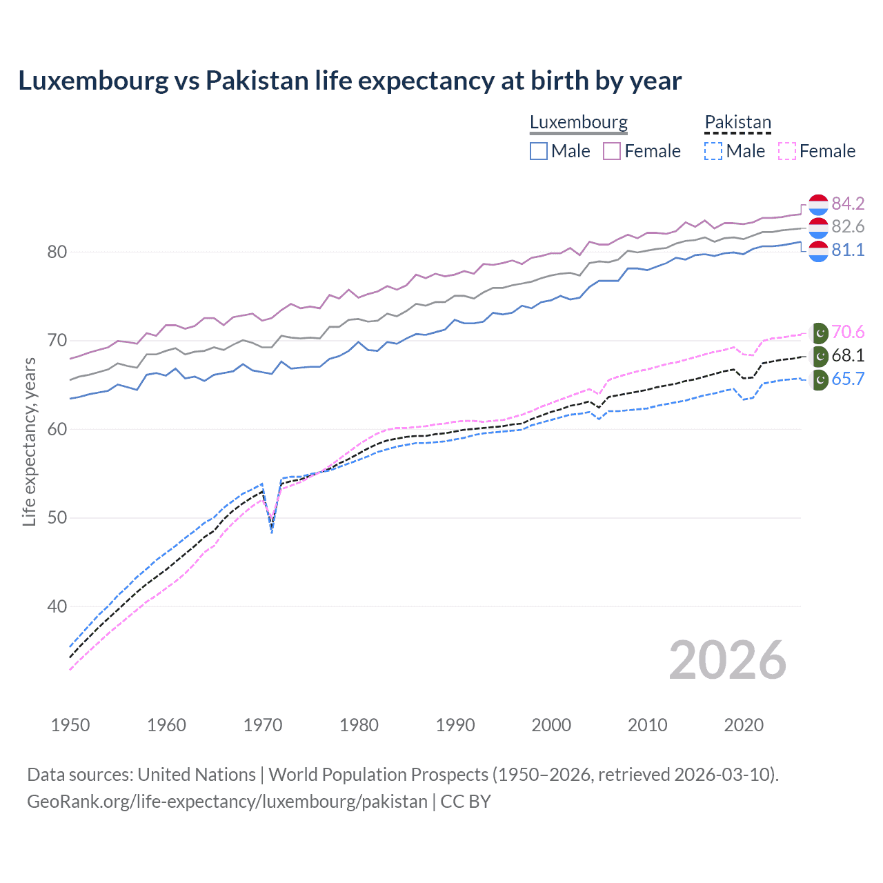Life expectancy