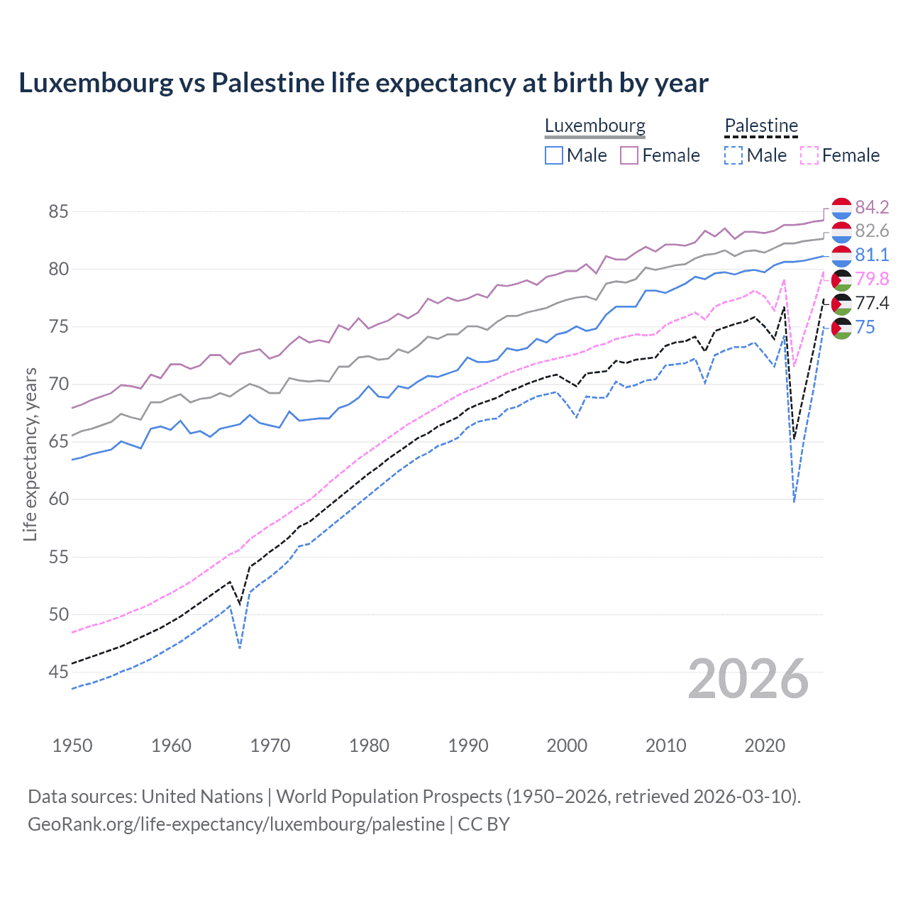 Life expectancy