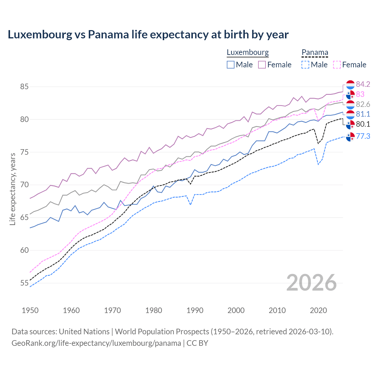 Life expectancy