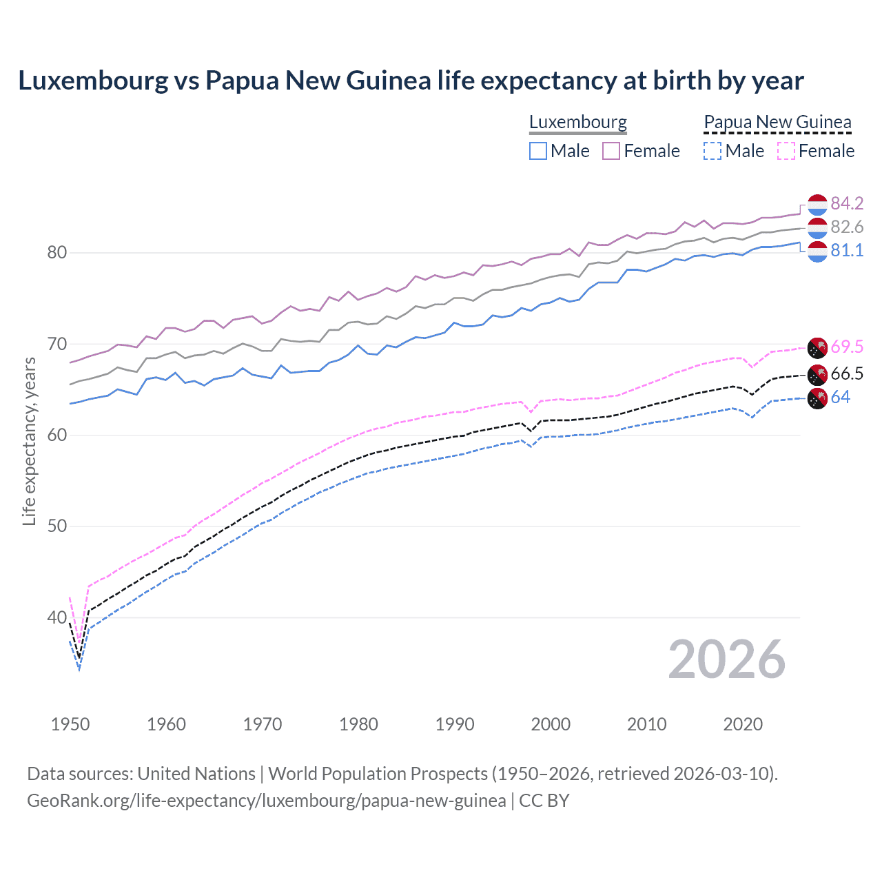 Life expectancy